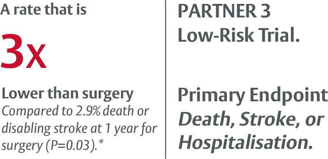 A rate that is 3x lower than surgery. Compared to 2.9% death or disabling stroke at 1 year for surgery (P-0.03)