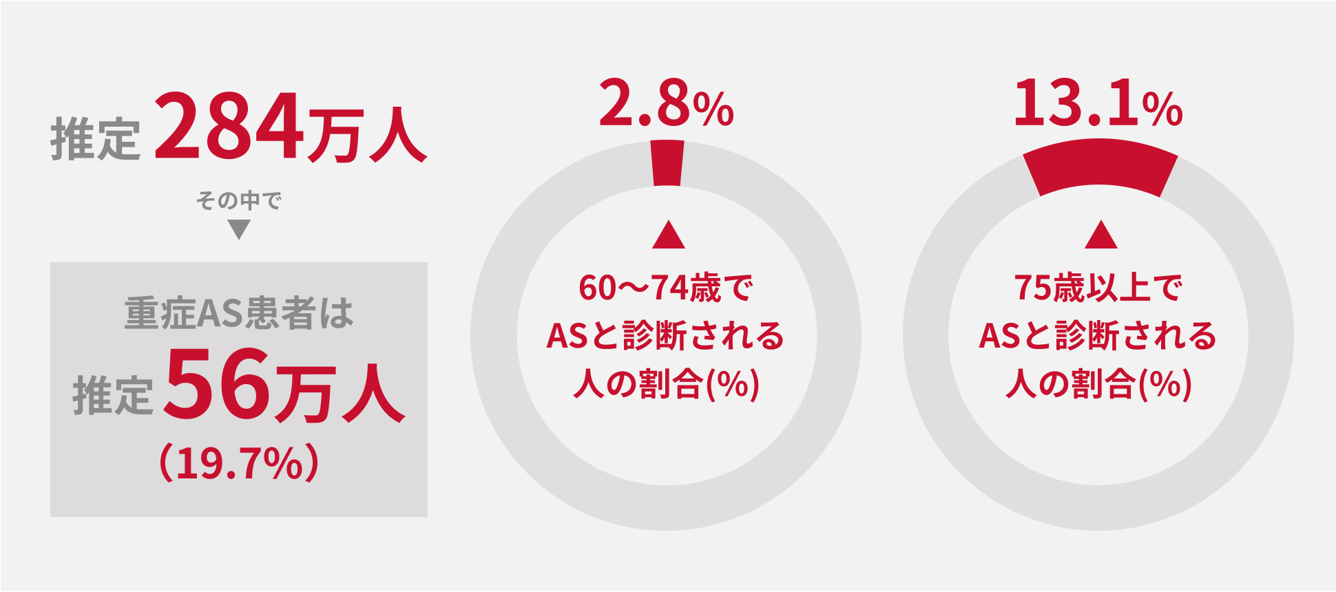 大動脈弁狭窄症(AS)の推定患者数は284万人。その中で重症AS患者は推定56万人。60〜74歳でASと診断される人の割合は2.8％、75歳以上でASと診断される人の割合は13.1％。