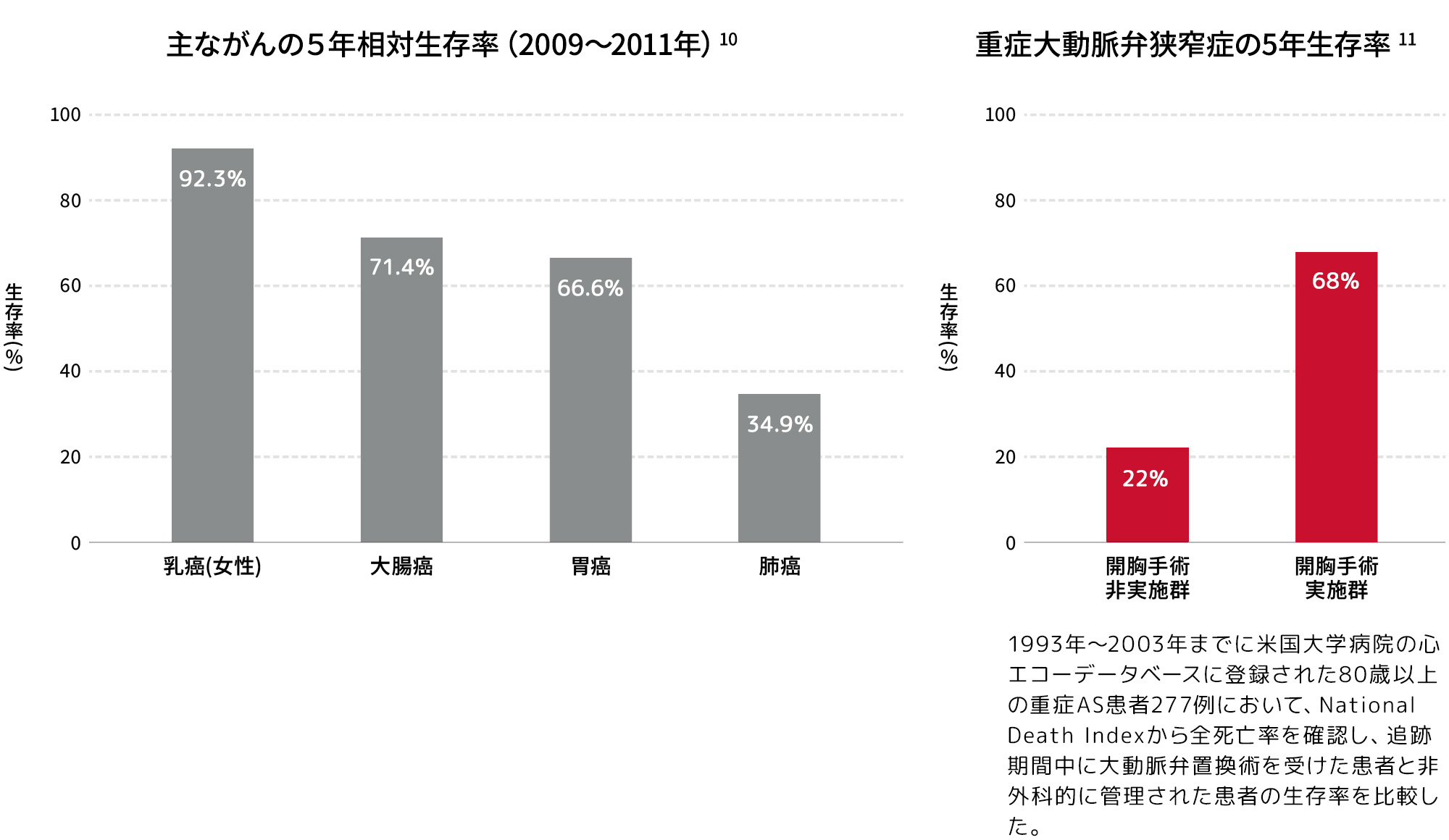 重症大動脈弁狭窄症の5年生存率は開胸手術非実施群で22％、開胸手術実施群で68％。