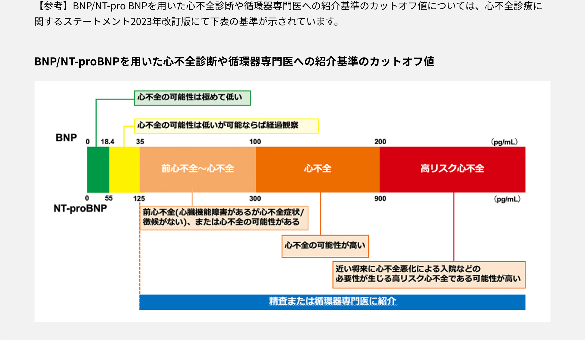 BNP/NT-proBNPを用いた心不全診断や循環器専門医への紹介基準のカットオフ値