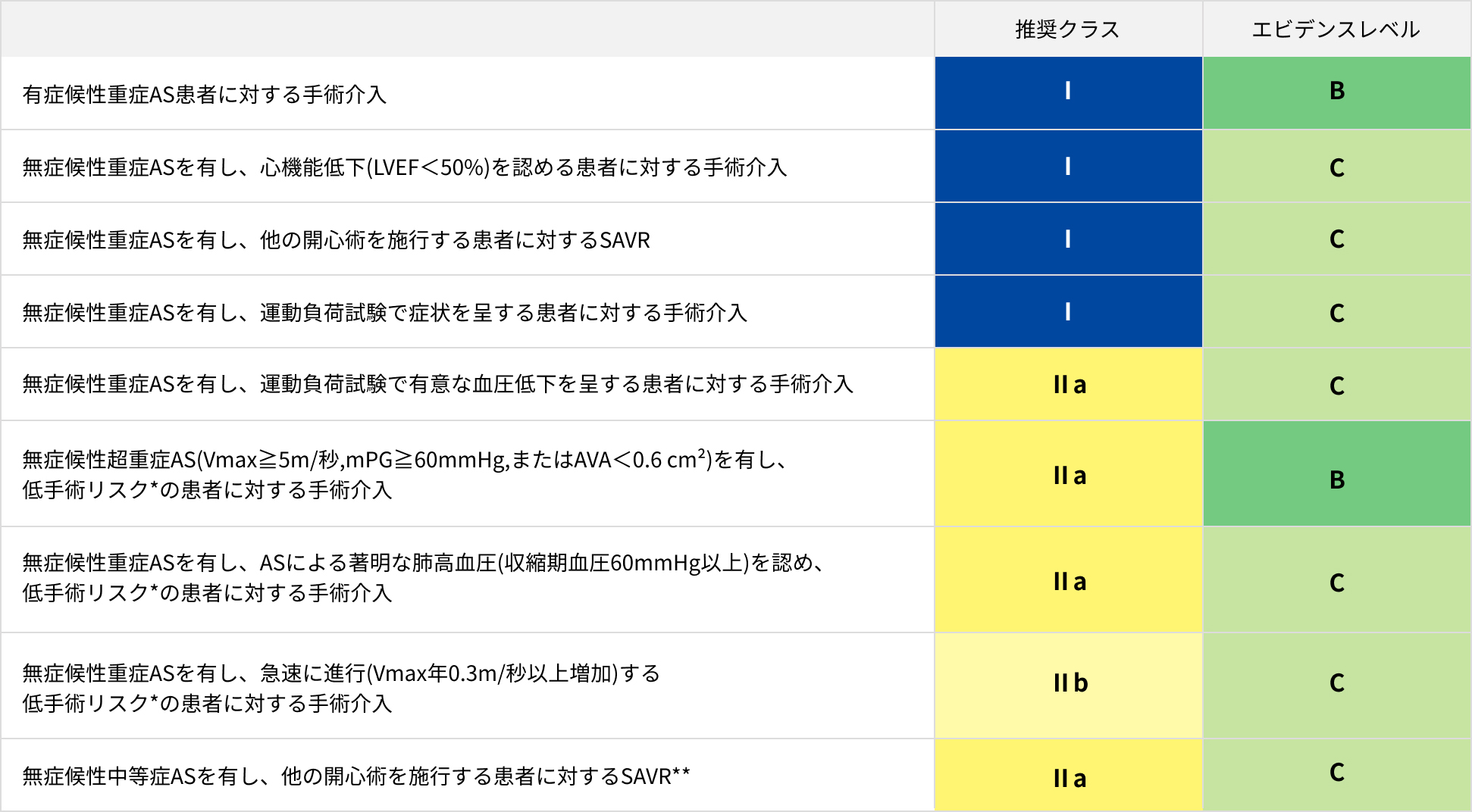 大動脈弁狭窄症（AS）に対する手術適応の推奨とエビデンスレベル