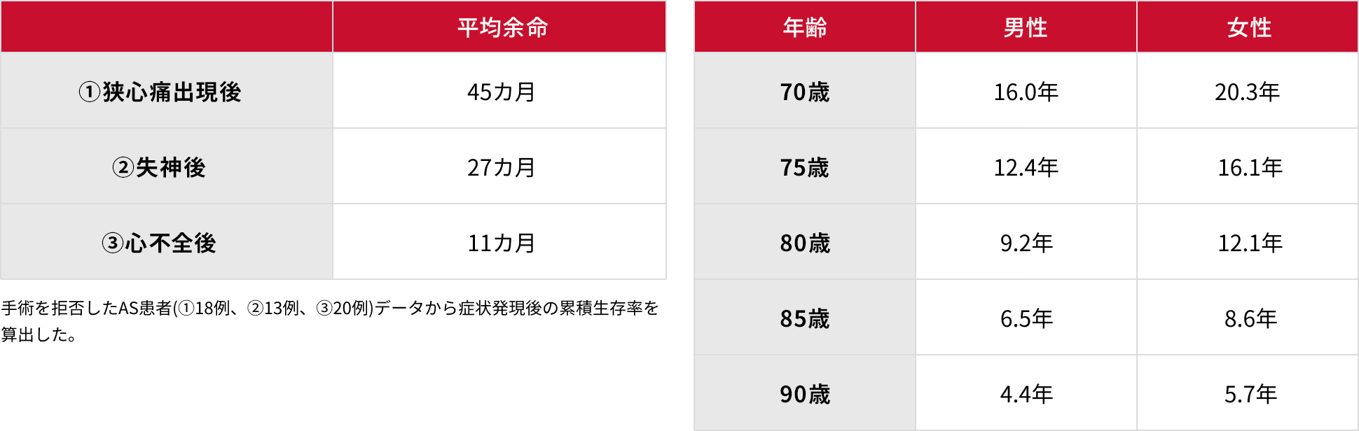 手術を拒否した大動脈弁狭窄症(AS)患者における平均余命と令和3年の年齢別平均余命
