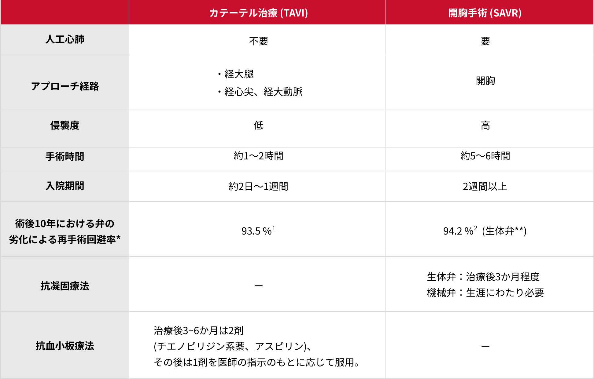 カテーテル治療（TAVI）と開胸手術（SAVR）2つの介入治療