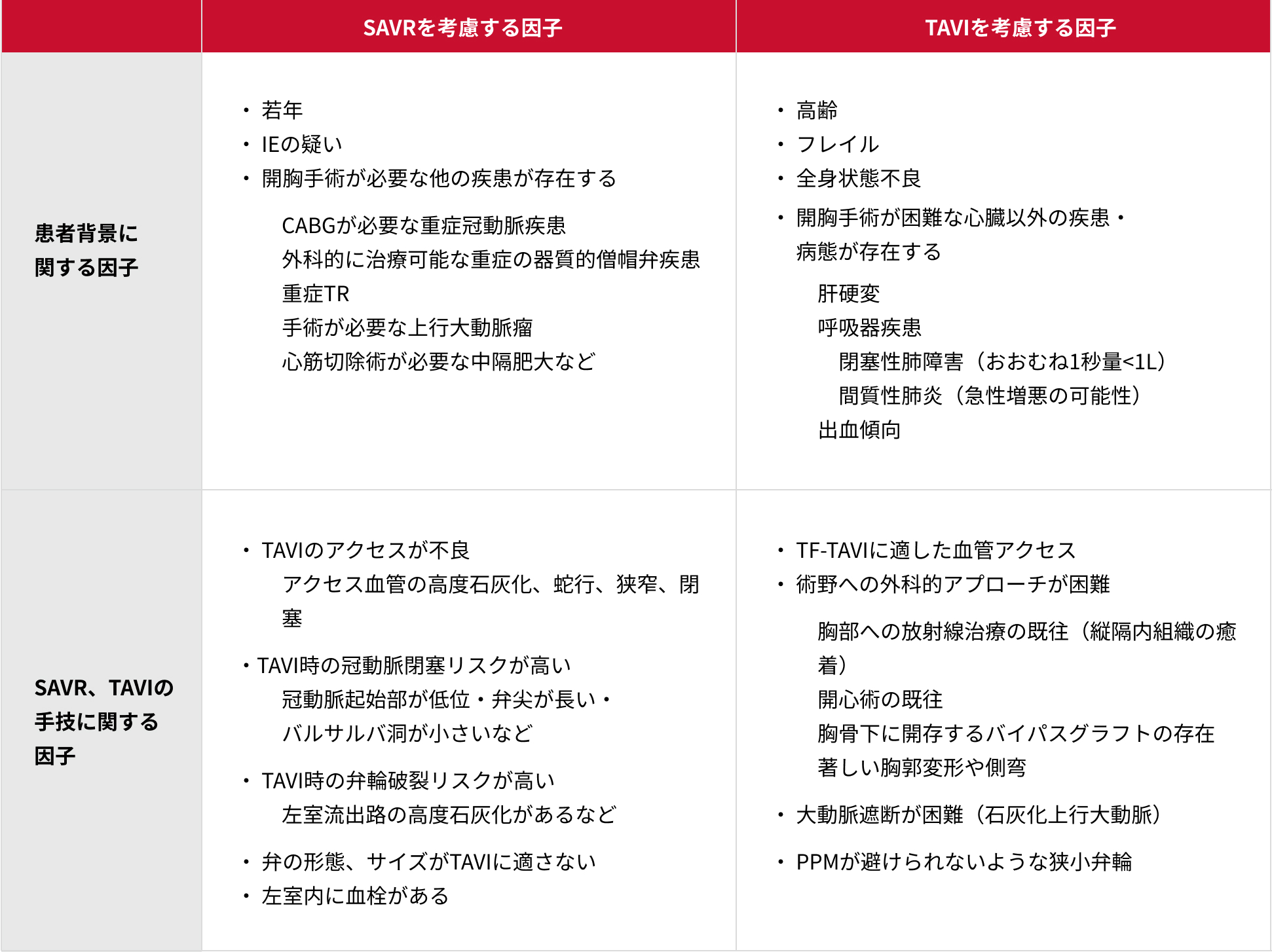 カテーテル治療（TAVI）を考慮する因子と開胸手術（SAVR）を考慮する因子