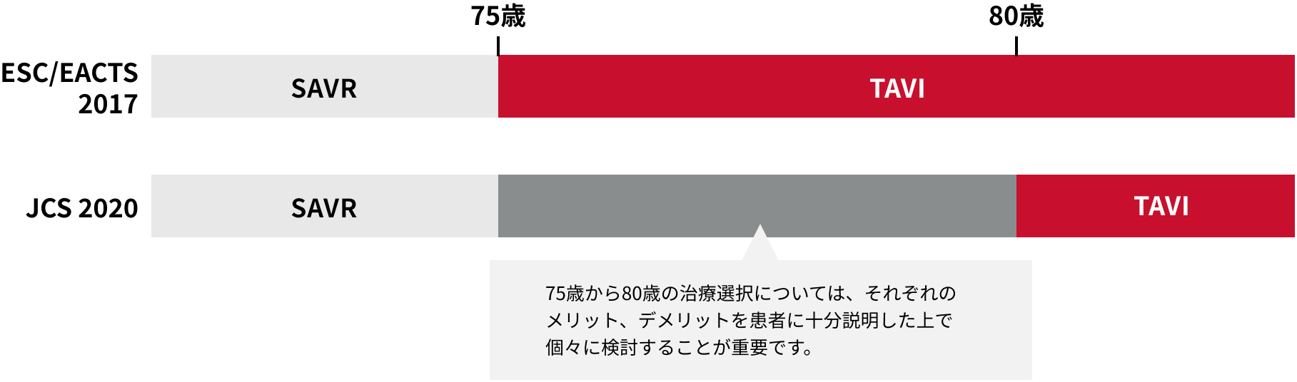 カテーテル治療（TAVI）と開胸手術（SAVR）の選択における年齢の目安