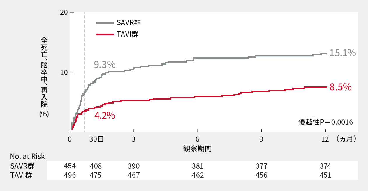外科手術低リスクの重症AS（重症大動脈弁狭窄症）患者において、カテーテル治療（TAVI）のSAVRに対する非劣性を検証するために行われた臨床試験、PARTNER 3試験の１年次主要評価項目の結果。
