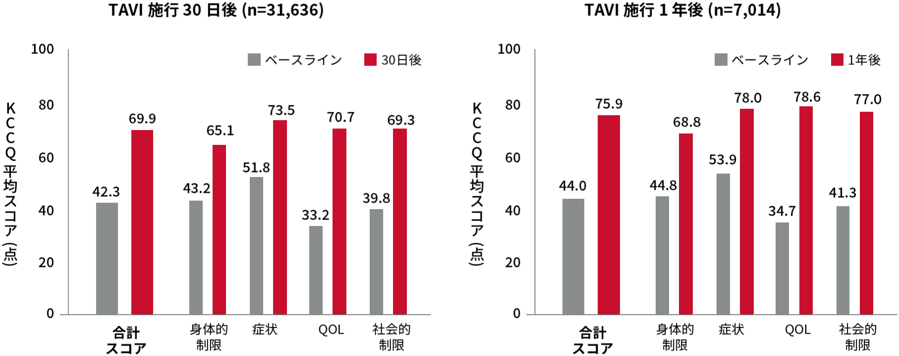 カテーテル治療（TAVI）によるQOL改善効果（STS/ACC TVT registry)の結果。