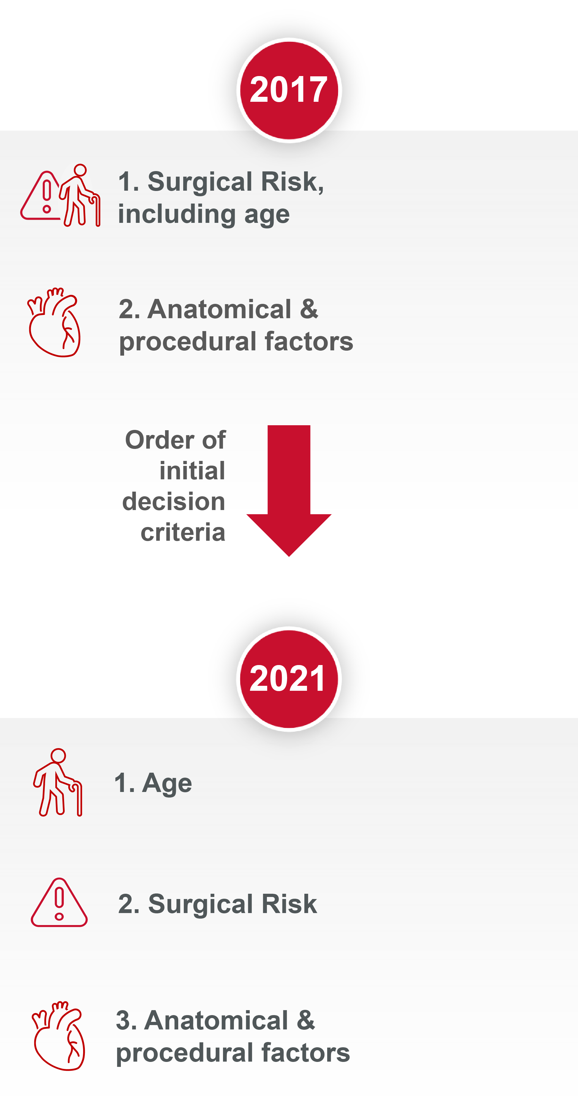 Decision criteria Graphic showing decision criteria changes to the ESC/EACTS VHD Guidlines from 2017 to 2021