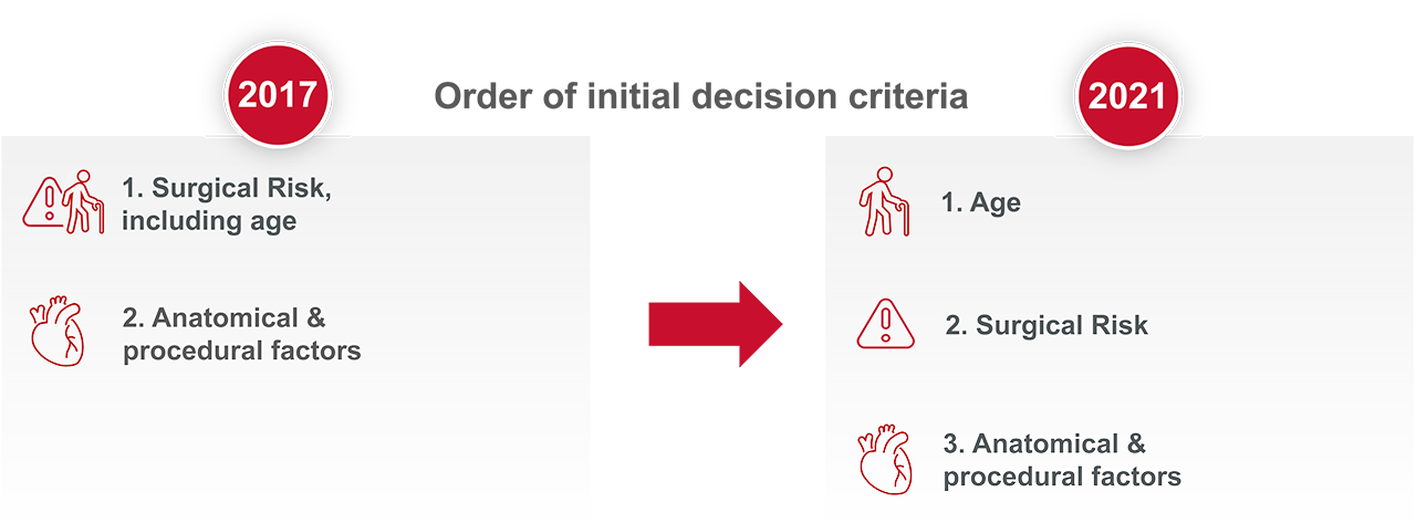 Decision criteria Graphic showing decision criteria changes to the ESC/EACTS VHD Guidlines from 2017 to 2021