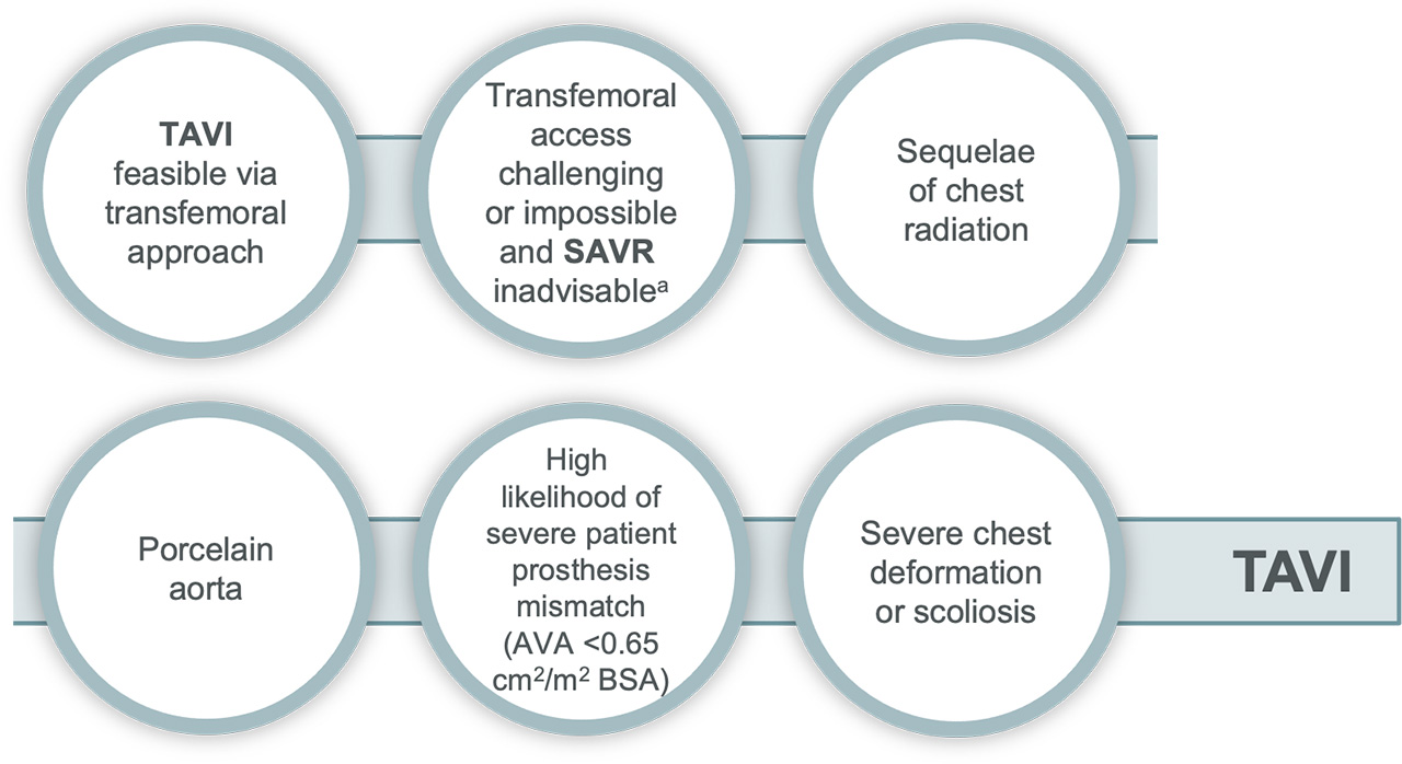 After patients have been referred on age — surgical risk, anatomical and procedural factors, comorbidities and frailty need to be assessed Graphic showing when TAVI may be favourable, and when surgery may be favourable