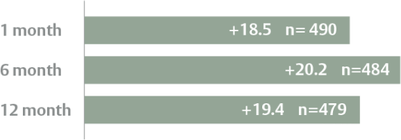 Quality of life benefits Quality of life chart