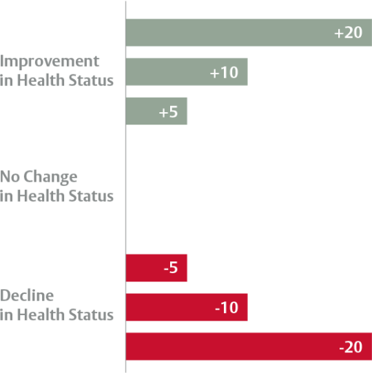 Quality of life benefits Quality of life chart