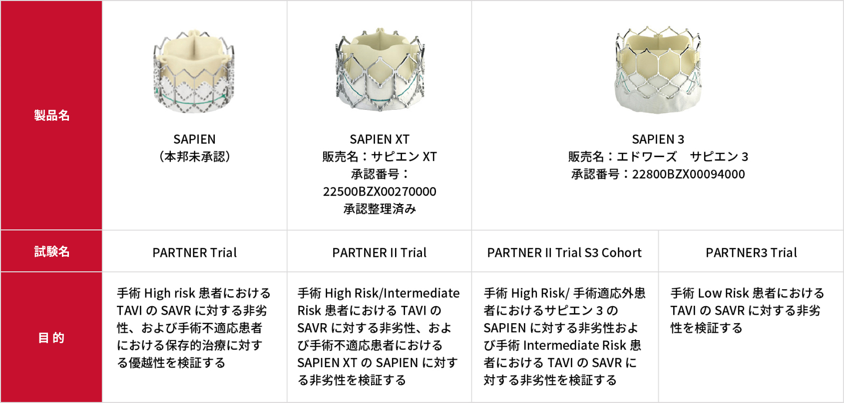カテーテル治療(TAVI)を用いた臨床試験:PARTNER Trial