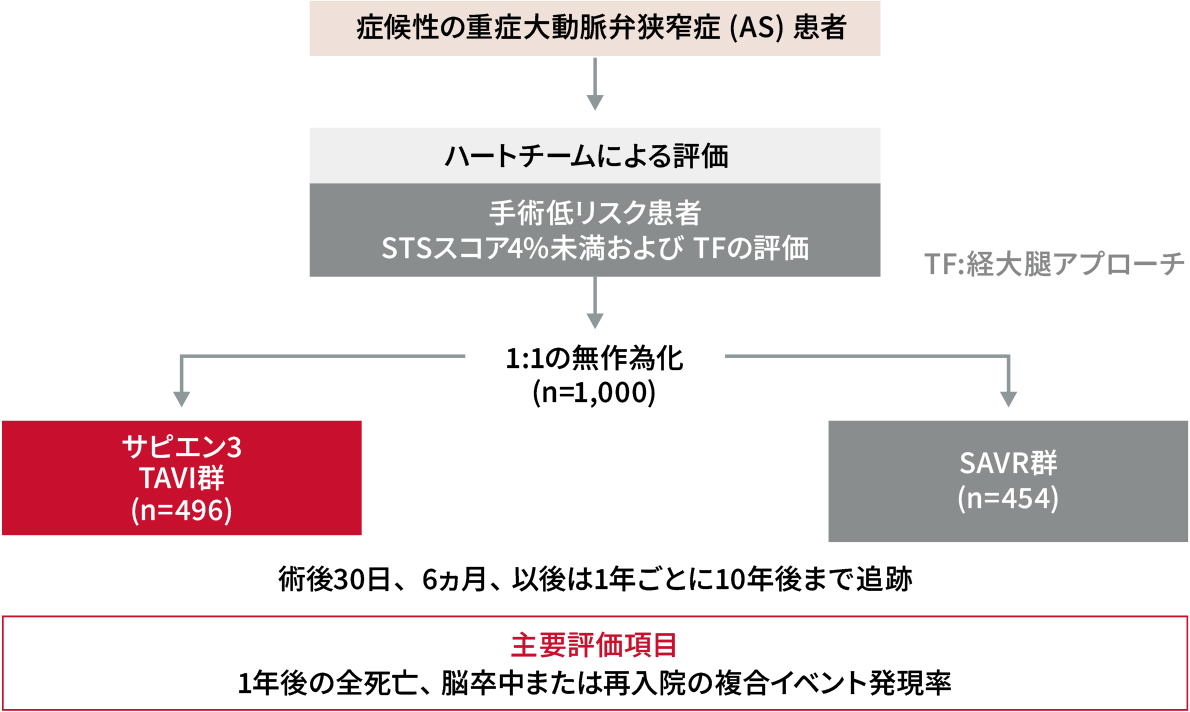 外科手術低リスクの重症AS(重症大動脈弁狭窄症)患者において、カテーテル治療(TAVI)のSAVRに対する非劣性を検証するために行われた臨床試験、PARTNER 3試験の試験デザイン