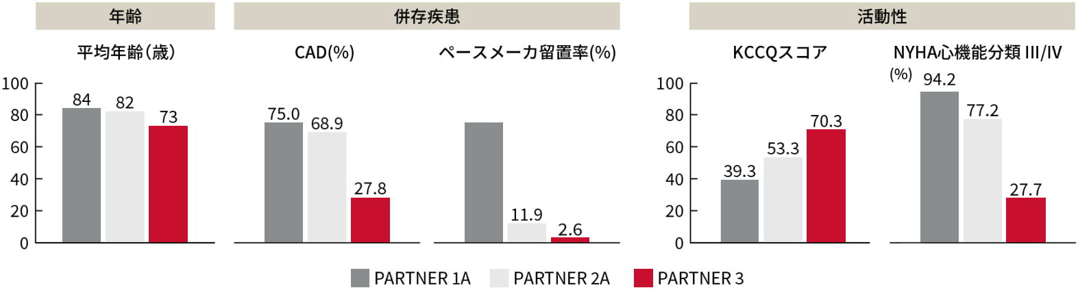 外科手術低リスクの重症AS(重症大動脈弁狭窄症)患者において、カテーテル治療(TAVI)のSAVRに対する非劣性を検証するために行われた臨床試験、PARTNER 3試験の患者背景