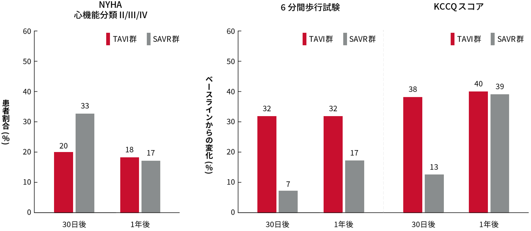 外科手術低リスクの重症AS(重症大動脈弁狭窄症)患者において、カテーテル治療(TAVI)のSAVRに対する非劣性を検証するために行われた臨床試験、PARTNER 3試験の有効性に関する評価項目の結果。