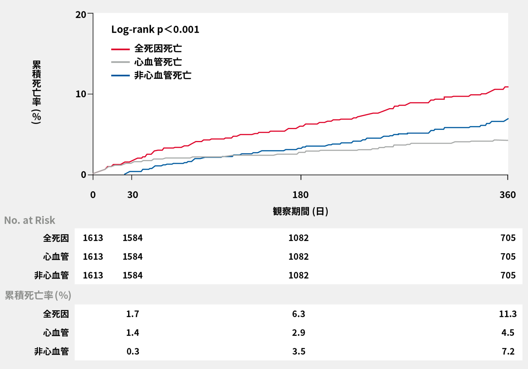 国内におけるReal Worldデータ(OCEAN-TAVI registry)における全死亡率
