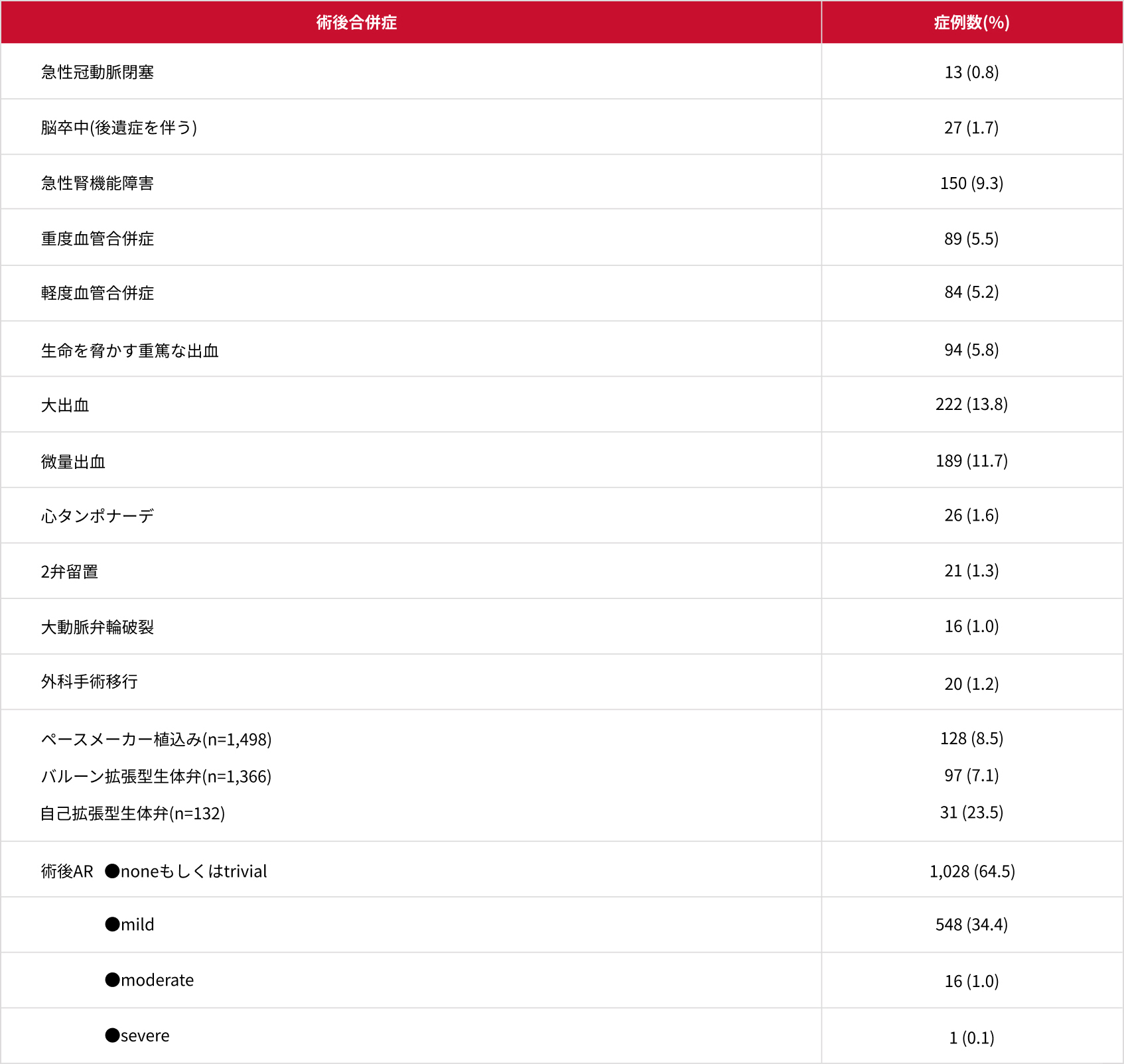 国内におけるReal Worldデータ(OCEAN-TAVI registry)におけるカテーテル治療(TAVI)後の合併症の発現率