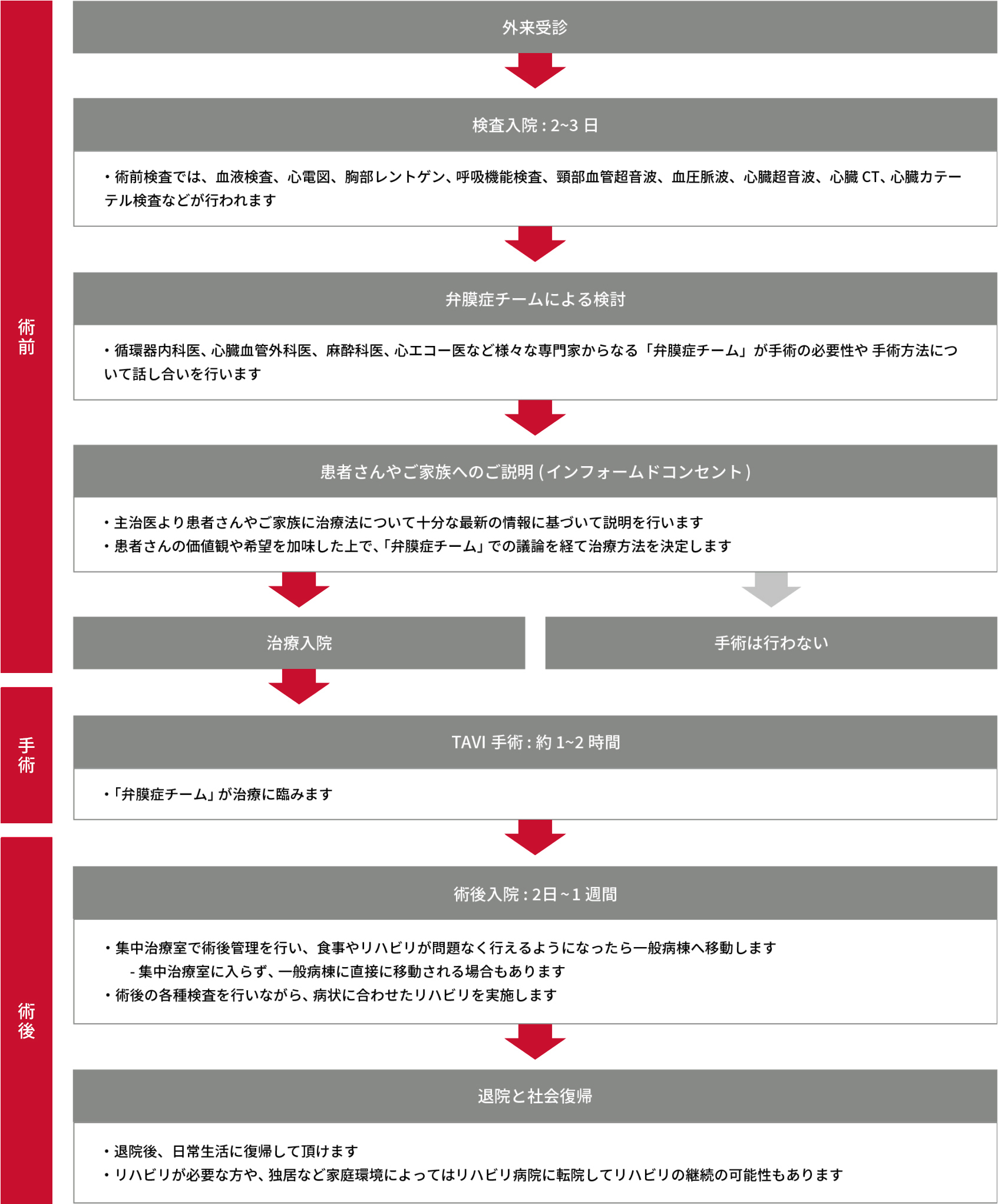 入院~TAVI(カテーテル治療)手術〜日常生活復帰までの流れ