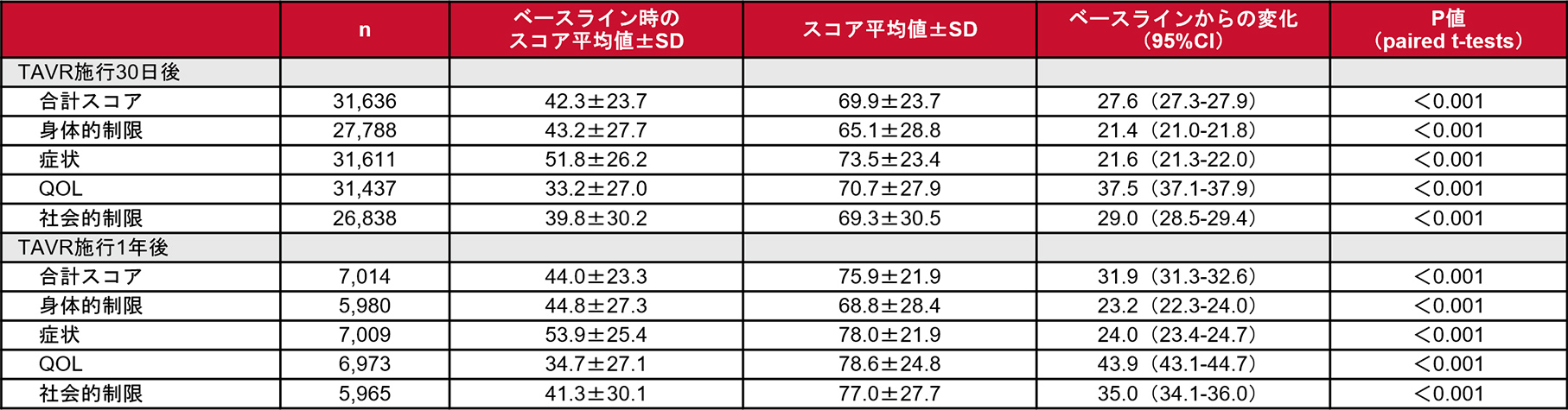 カテーテル治療(TAVI)によるQOL改善効果(STS/ACC TVT registry)の結果。