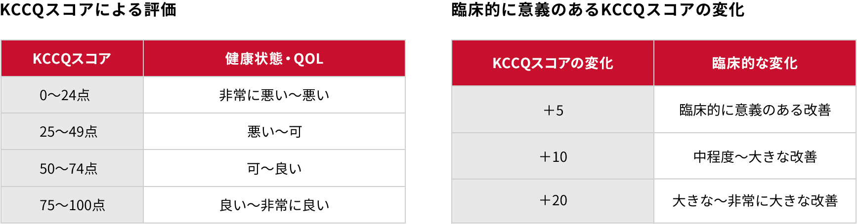 カテーテル治療(TAVI)によるQOL改善効果(STS/ACC TVT registry)の結果。KCCQスコア。