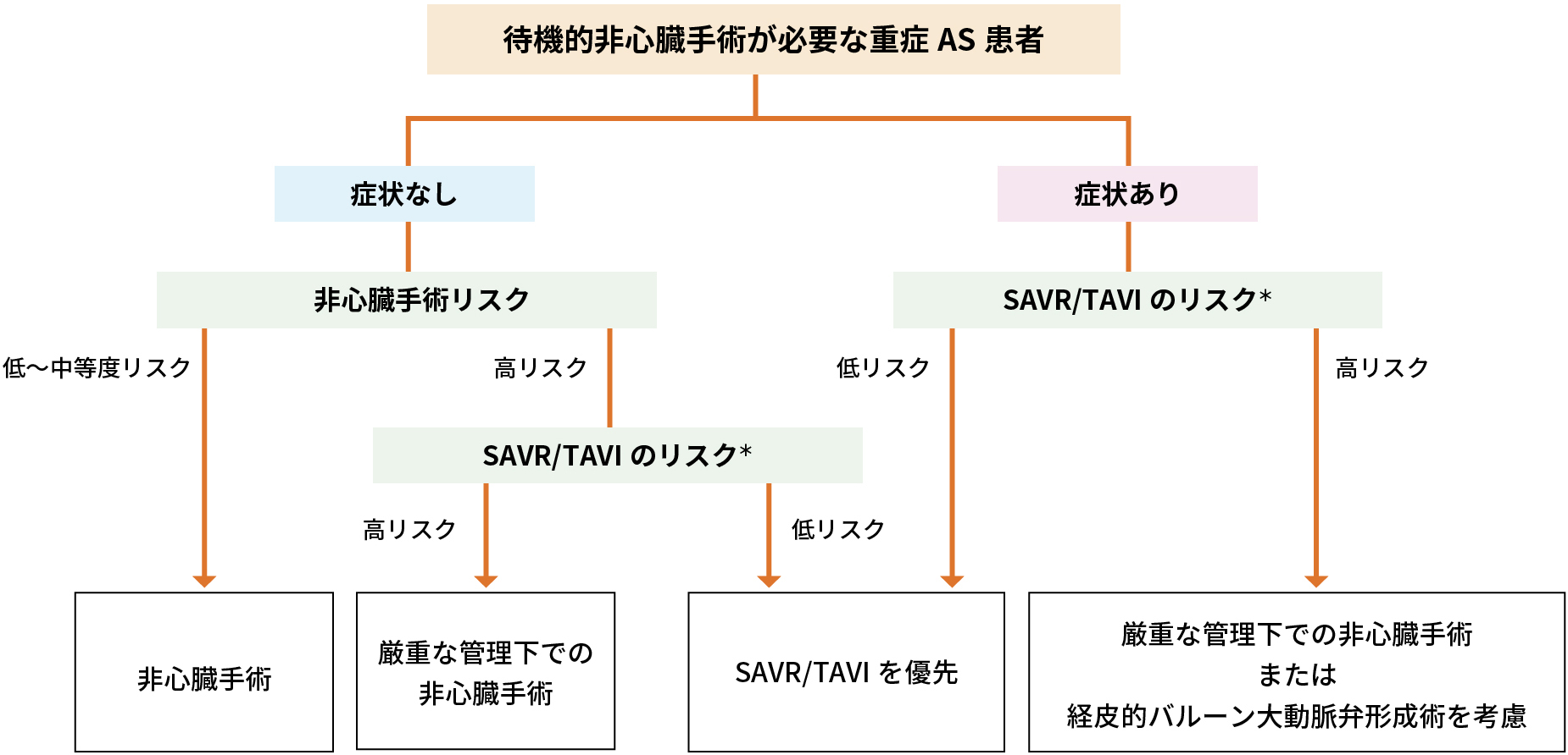 重症AS(大動脈弁狭窄症)と非心臓手術の管理