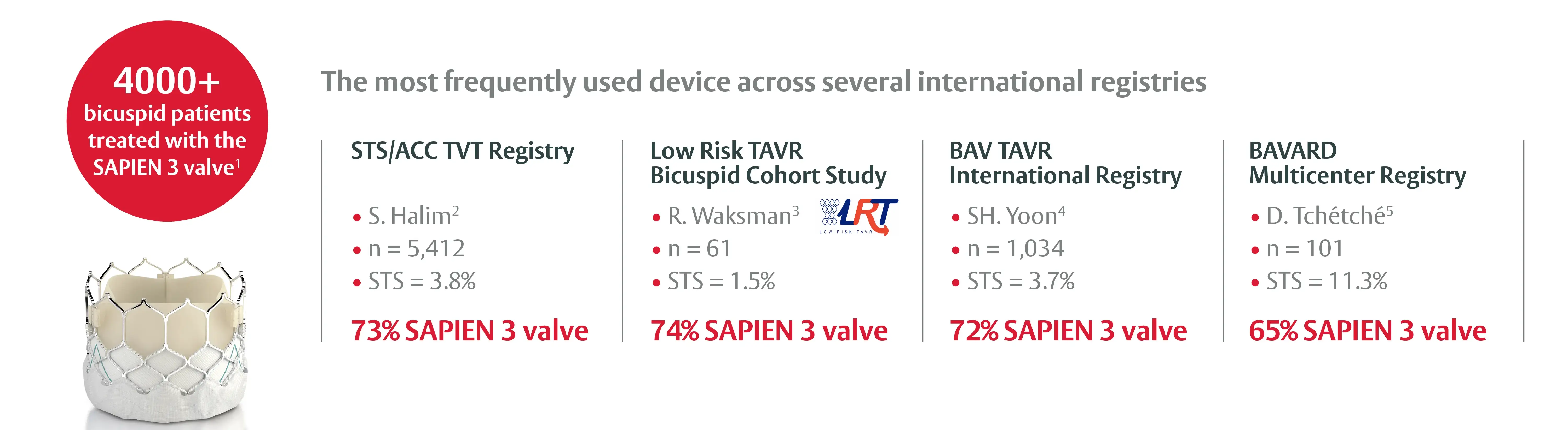 Infographic. Left: red circle reads '4000+ bicuspid patients treated with the SAPIEN 3 valve¹' above a photo of the SAPIEN 3 valve. Main heading: 'The most frequently used device across several international registries.' Four panels list registry data: (1) 'STS/ACC TVT Registry' — 'S. Halim²' — 'n = 5,412' — 'STS = 3.8%' — '73% SAPIEN 3 valve.' (2) 'Low Risk TAVR Bicuspid Cohort Study' — 'R. Waksman³' — 'n = 61' — 'STS = 1.5%' — '74% SAPIEN 3 valve' (with LRT logo). (3) 'BAV TAVR International Registry' — 'SH. Yoon⁴' — 'n = 1,034' — 'STS = 3.7%' — '72% SAPIEN 3 valve.' (4) 'BAVARD Multicenter Registry' — 'D. Tchétché⁵' — 'n = 101' — 'STS = 11.3%' — '65% SAPIEN 3 valve.'