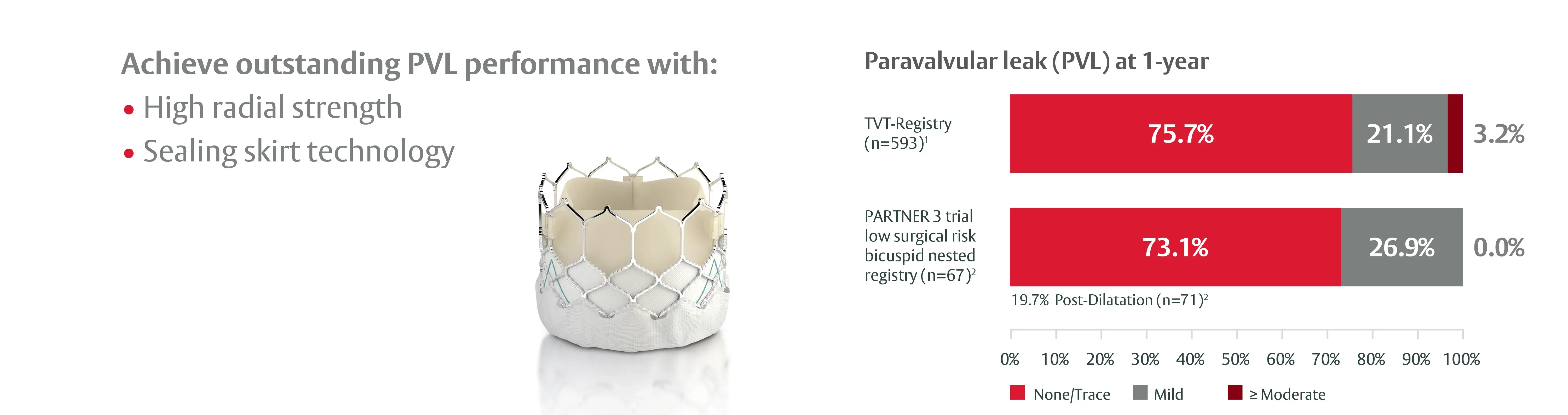 On a white background: heading 'Achieve outstanding PVL performance with:' and two bullets 'High radial strength' and 'Sealing skirt technology.' Center: product photo of the SAPIEN 3 valve. Right panel titled 'Paravalvular leak (PVL) at 1-year' with a 0–100% scale and legend (red = None/Trace, gray = Mild, dark red = ≥ Moderate). Results — TVT-Registry (n=593)¹: 75.7% None/Trace, 21.1% Mild, 3.2% ≥ Moderate. PARTNER 3 trial low surgical risk bicuspid nested registry (n=67)²: 73.1% None/Trace, 26.9% Mild, 0.0% ≥ Moderate. Note: '19.7% Post-Dilatation (n=71)².'