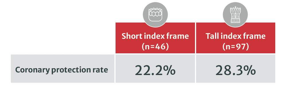 Coronary protection was more used in tall frame valves