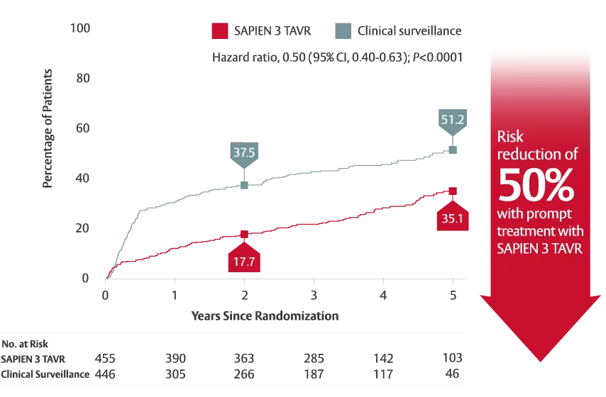 Chart showing Death, Stroke or Unplanned Hospitalization for Cardiovascular Causes (%)