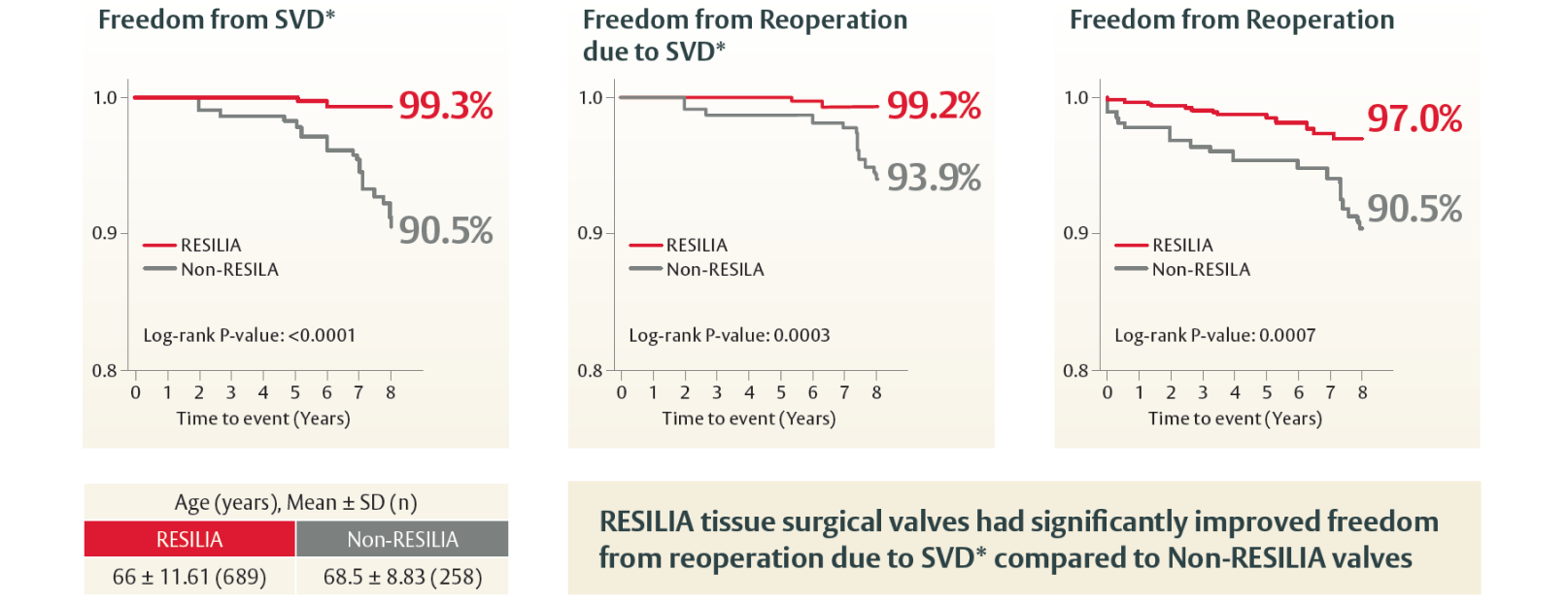 RESILIA, valves, SVD