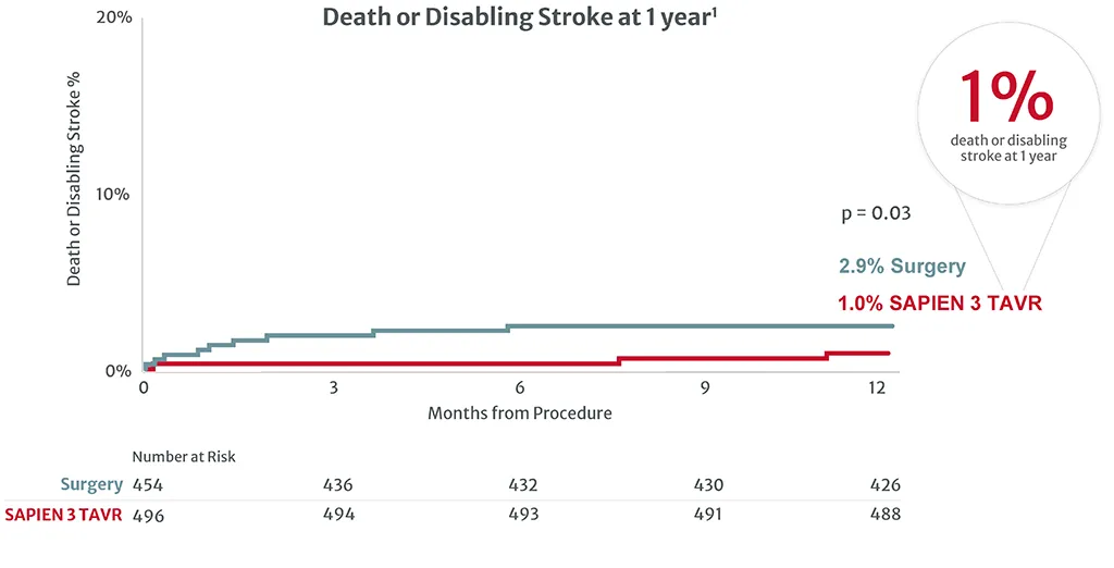 Image of chart showing death or disabling stroke at 1 yr