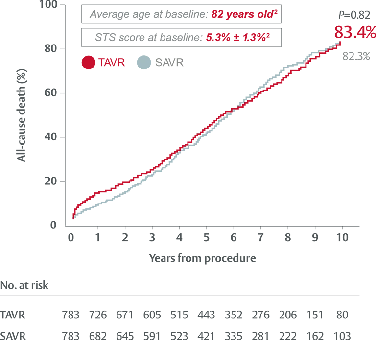 Image of chart demonstrating death and stroke outcomes
