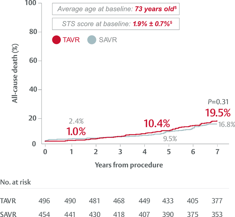 Image of chart demonstrating death and stroke outcomes