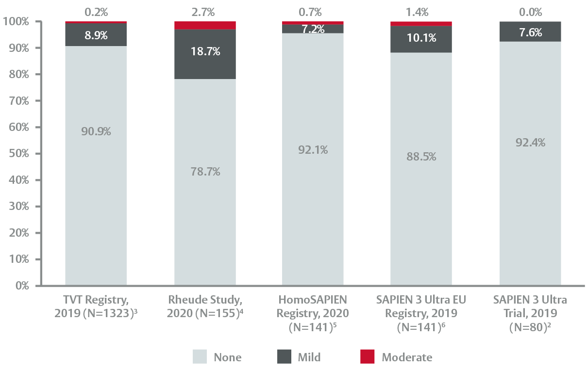 Bar chart showing Edwards SAPIEN 3 Ultra valves  paravalvular leak rates at discharge