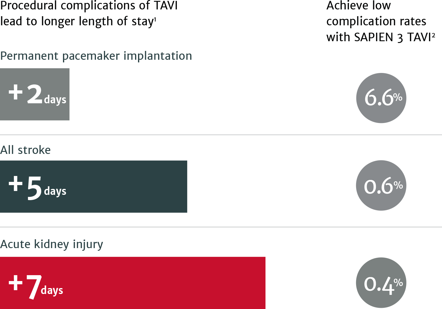 Procedural complications of TAVR lead to longer length of stay