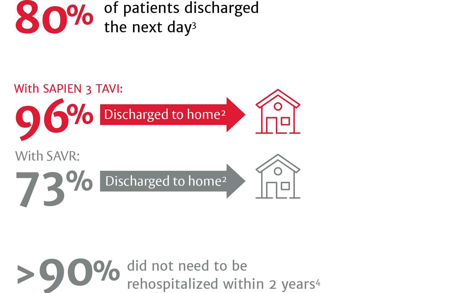 80% of patients discharged next day