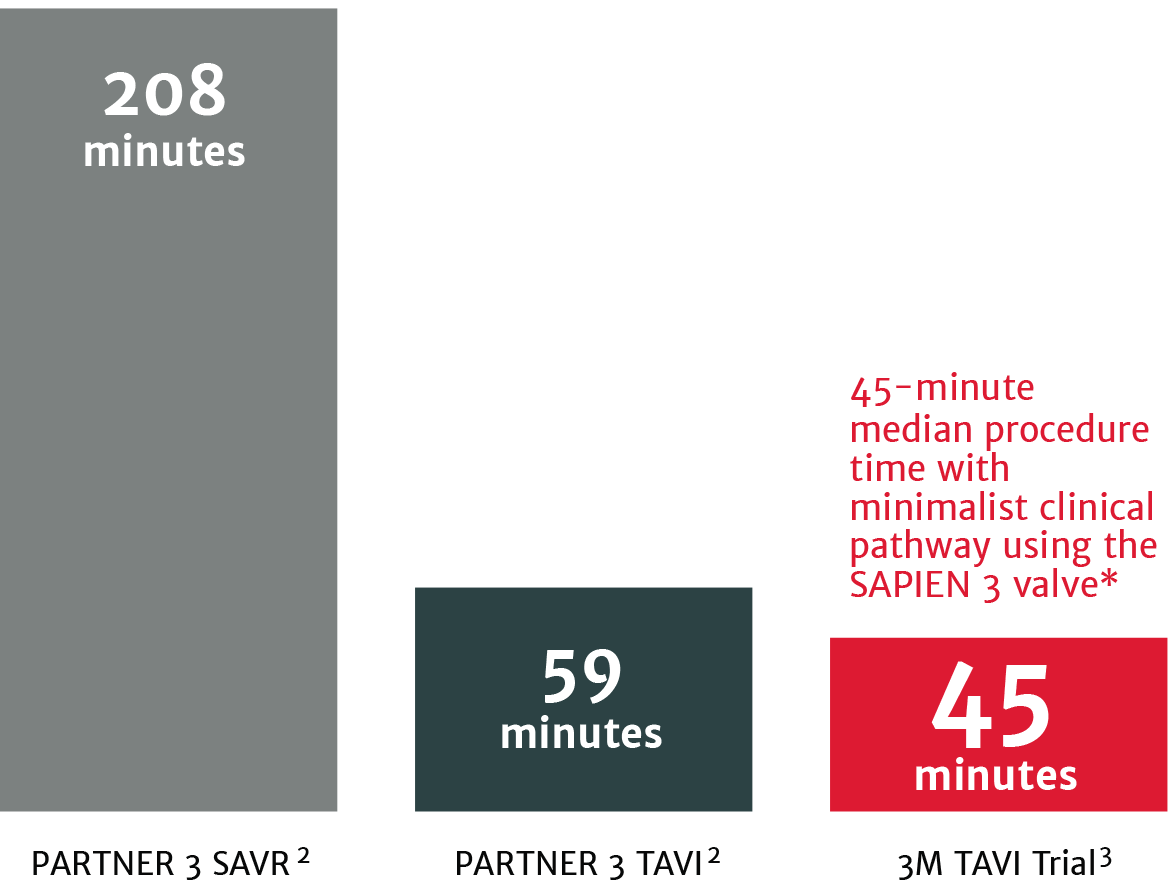 Aortic valve replacement procedure times