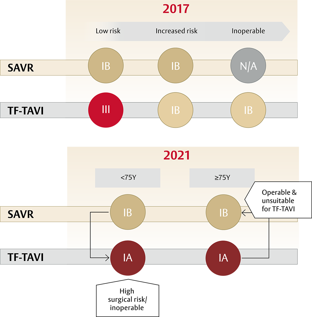 Graphic showing changes to AS treatment recommendations and the strength of those recommendations from 2017 to 2021