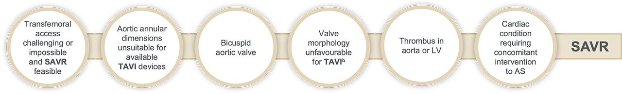 Graphic showing when TAVI may be favourable, and when surgery may be favourable